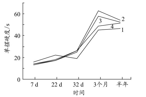催干剂消泡剂的影响 催干剂消泡剂的影响